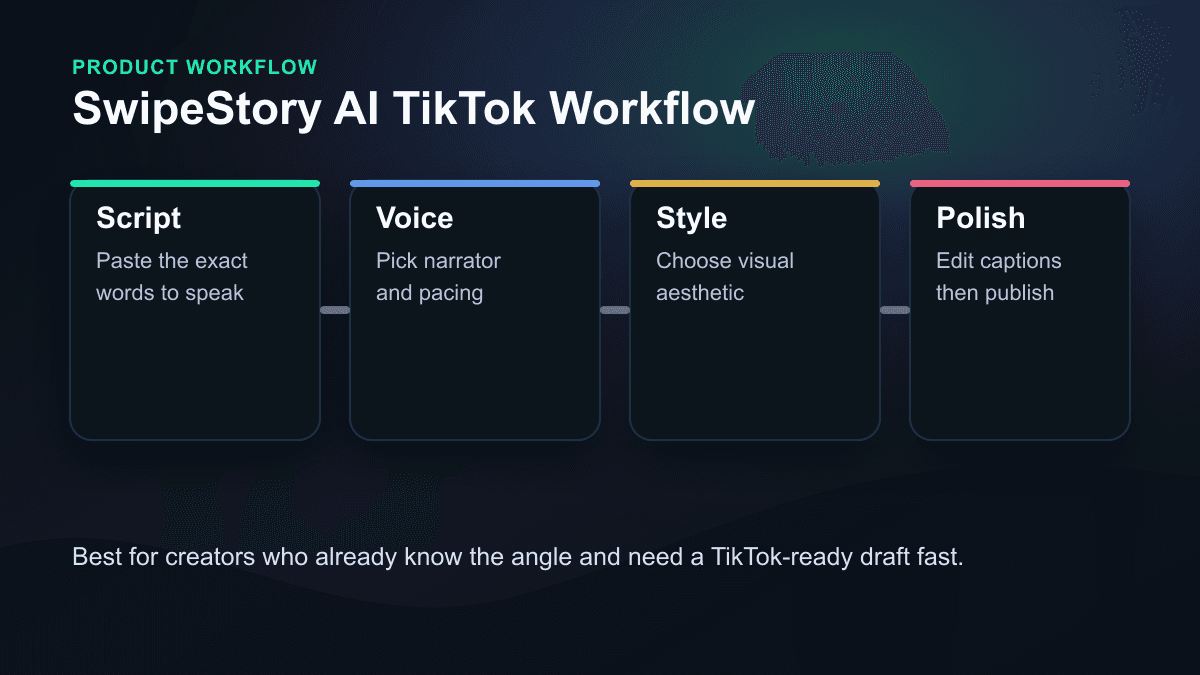Product workflow visual showing how SwipeStory turns a TikTok script into voice, visual style, captions, editing, and publishing