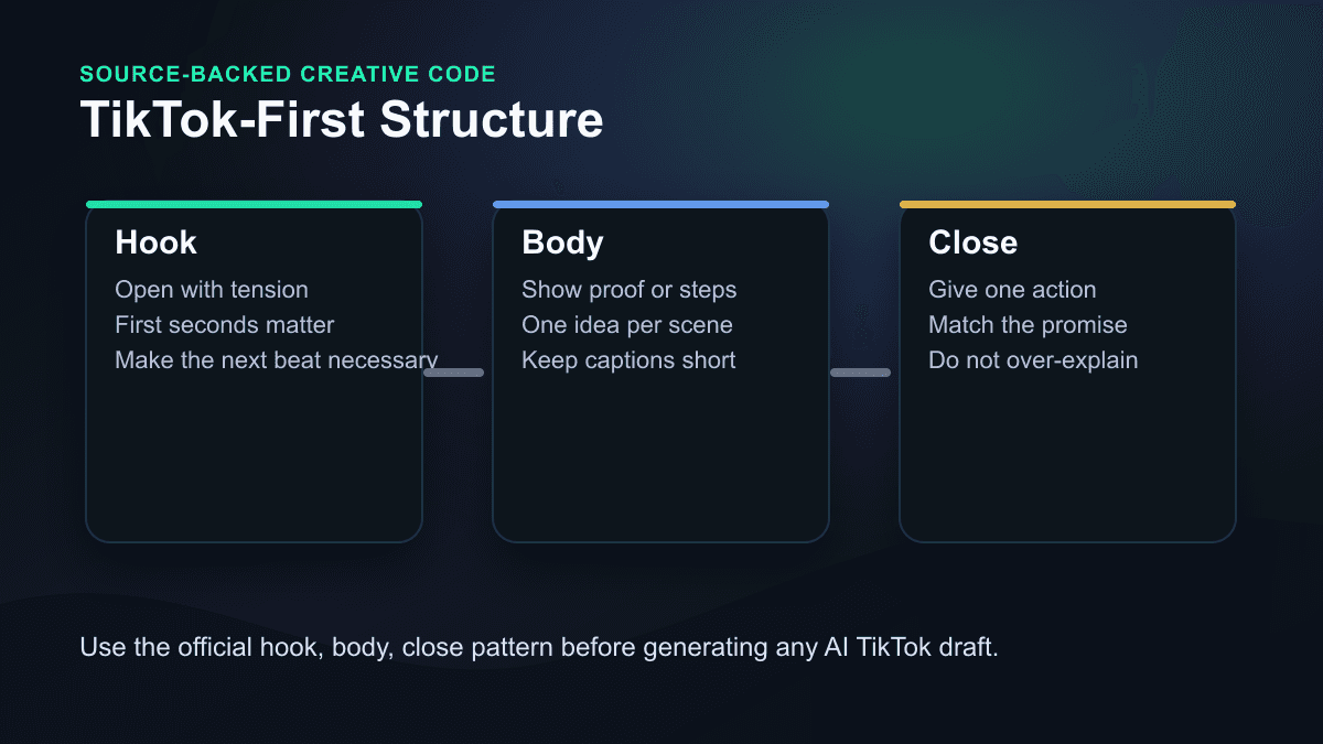 Source-backed visual showing TikTok's hook, body, and close structure for AI-generated TikTok videos