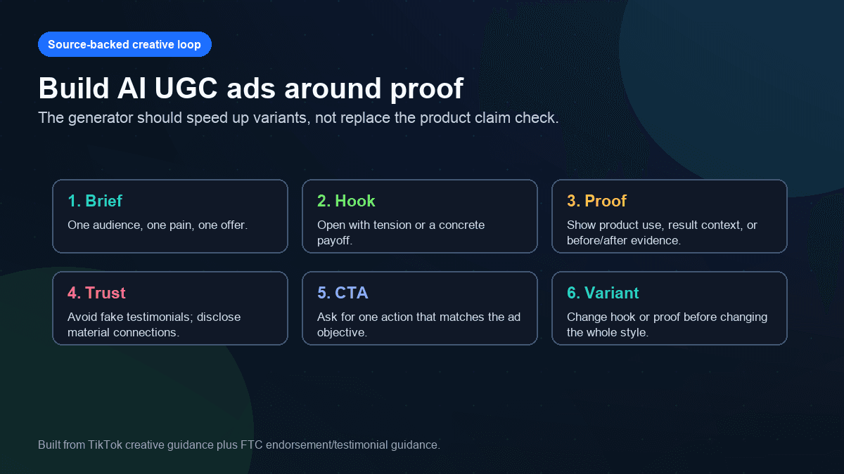 Source-backed visual showing the creative loop for AI UGC ads: brief, hook, proof, trust, CTA, and variant