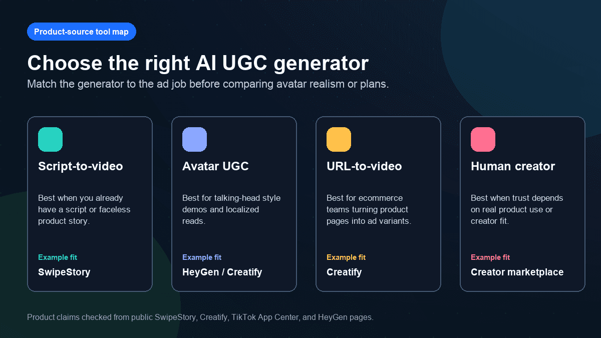 Product-source visual comparing script-to-video, avatar UGC, URL-to-video, and human creator workflows for AI UGC ads