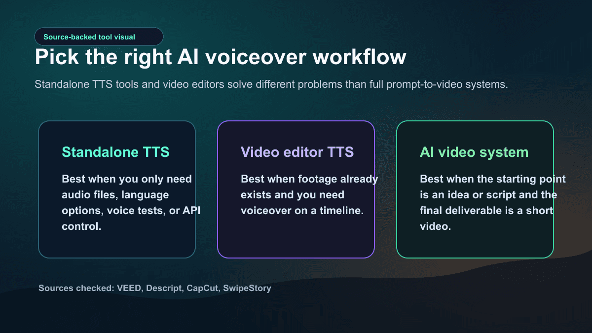 Source-backed visual comparing standalone text-to-speech tools, video editor text-to-speech, and AI video systems for voiceover workflows