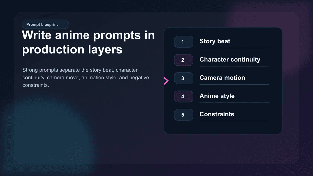 Source-backed visual showing a five-layer AI anime prompt blueprint for story beat, character continuity, camera motion, anime style, and constraints