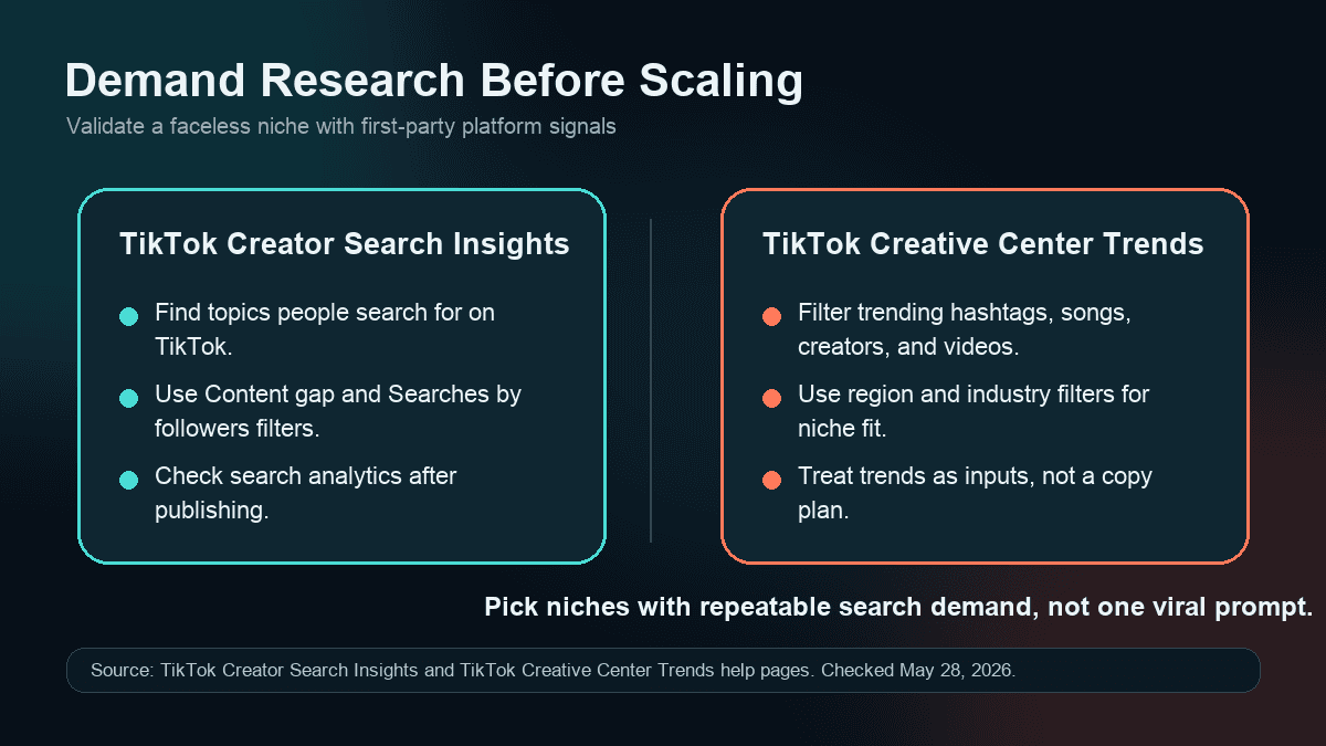 Source-backed visual showing TikTok Creator Search Insights and TikTok Creative Center Trends as ways to validate faceless video niche demand before scaling