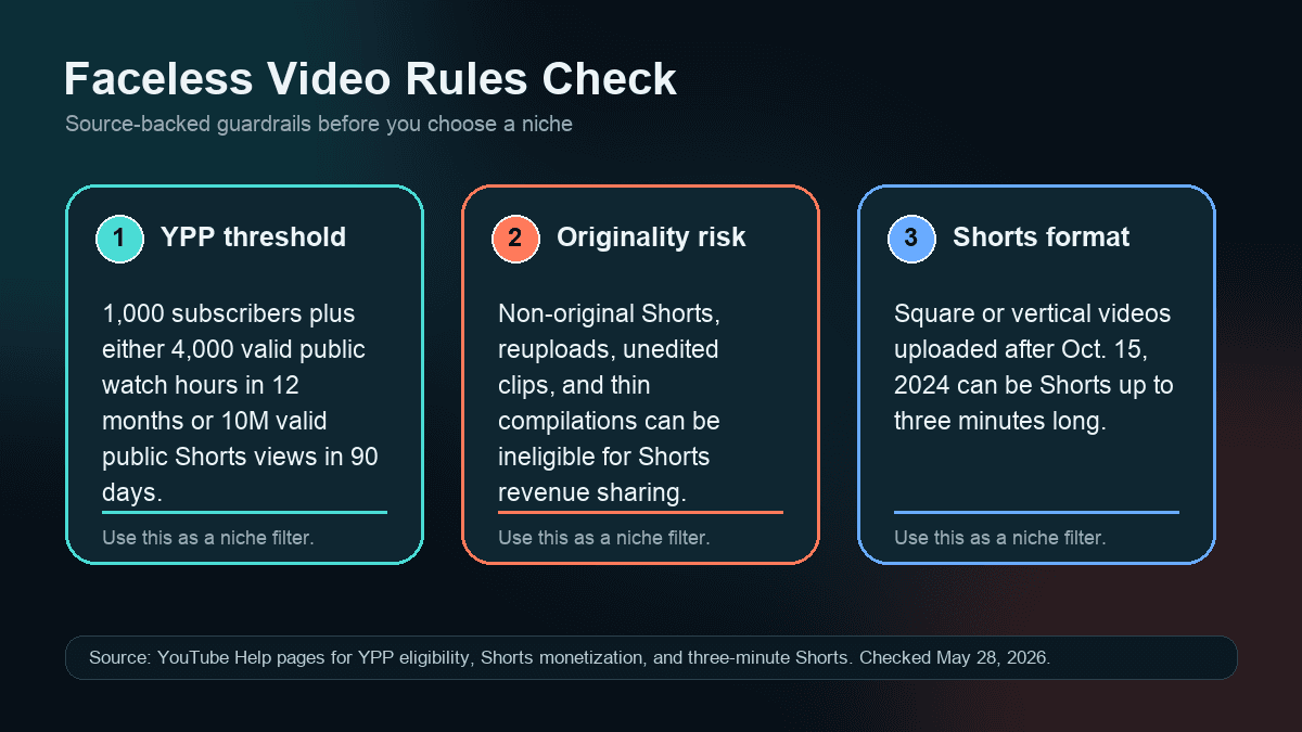 Source-backed visual summarizing YouTube Partner Program thresholds, Shorts originality risks, and three-minute Shorts format guidance for faceless video niches