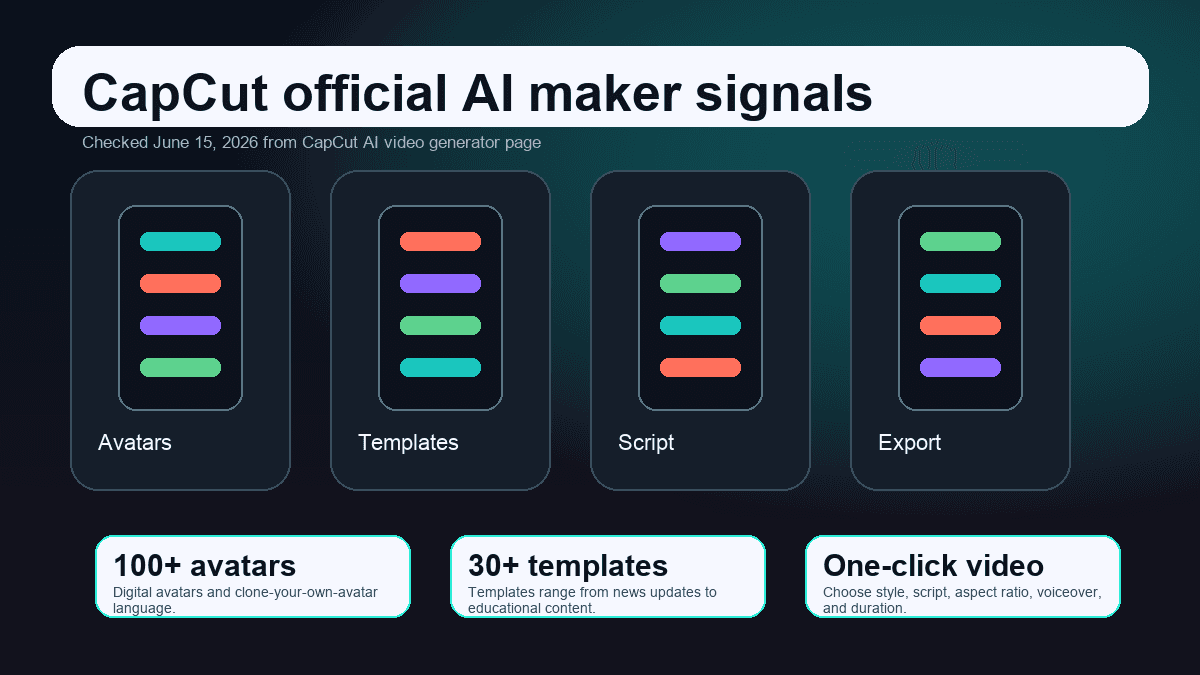 Source-backed visual summarizing CapCut AI video maker signals such as avatars, templates, script input, voiceover, and export