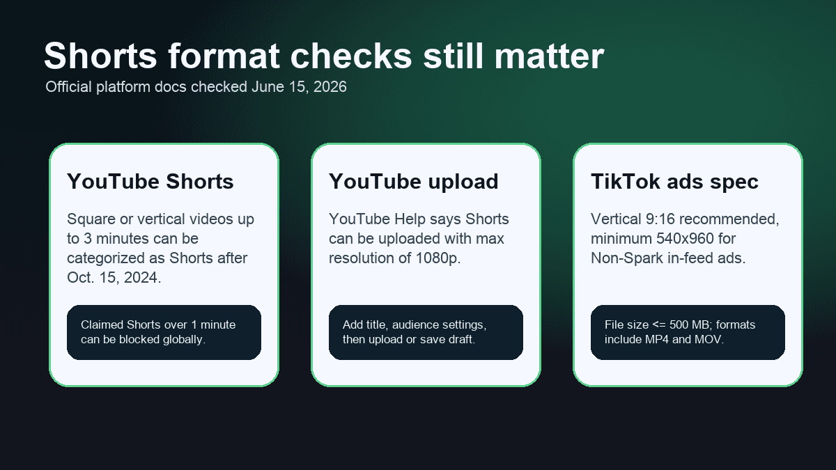 Source-backed platform review visual for YouTube Shorts length, Content ID claims, and TikTok vertical video specs