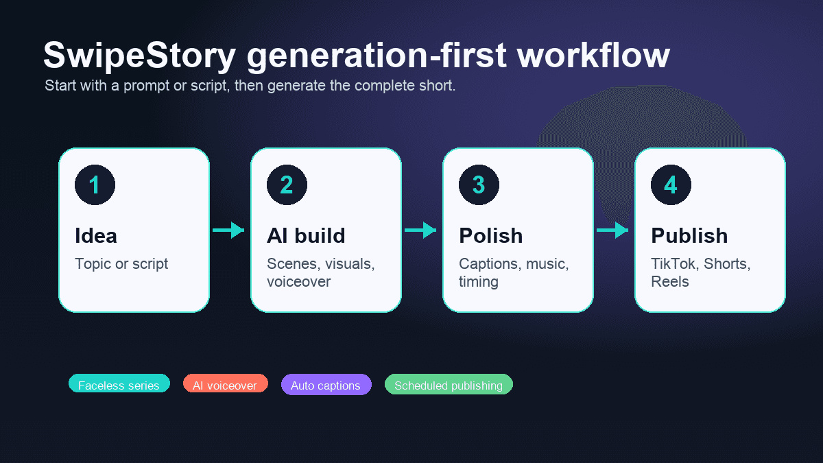 Source-backed visual showing SwipeStory prompt-to-published faceless short video workflow from idea to scheduled publishing