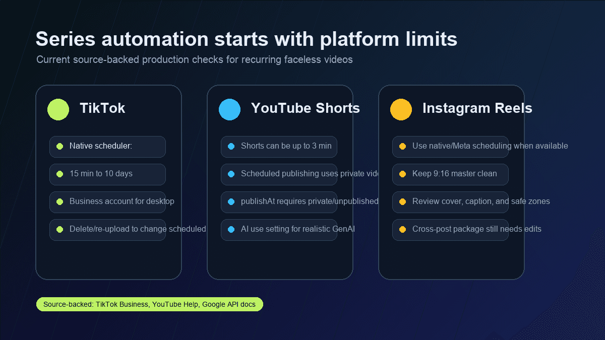 Source-backed visual showing TikTok, YouTube Shorts, and Instagram Reels guardrails for faceless video series automation