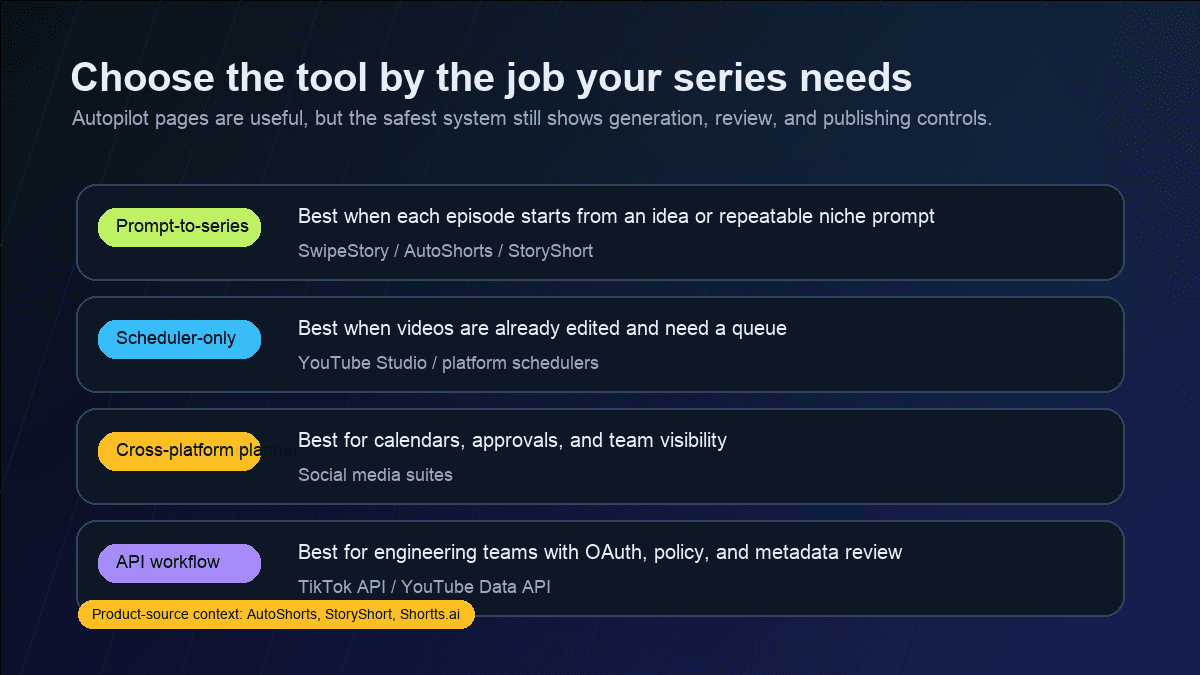 Product-source visual comparing prompt-to-series tools, scheduler-only workflows, cross-platform planners, and API workflows for automated faceless videos