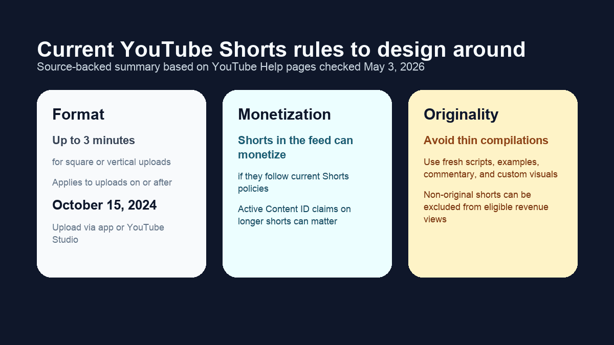 Infographic summarizing current YouTube Shorts format rules, three-minute Shorts eligibility, and original content considerations