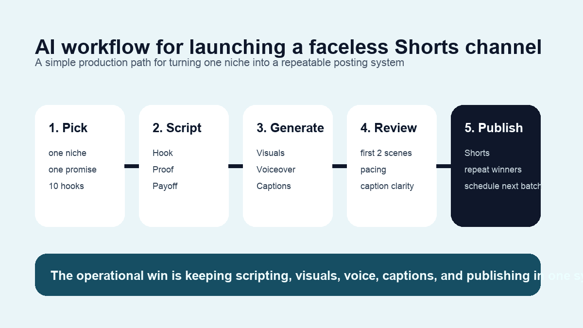 Five-step AI workflow showing idea selection, script generation, visual creation, captions, and YouTube Shorts publishing