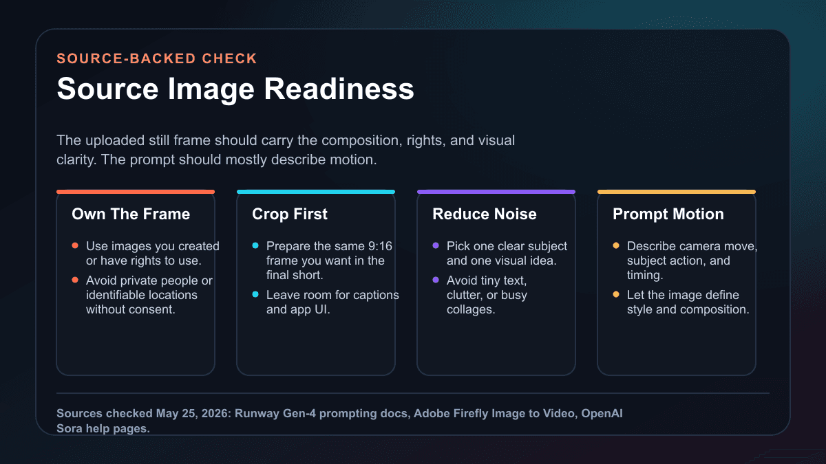 Source-backed visual showing source image readiness checks for image to video AI, including rights, crop, visual clarity, and motion prompting