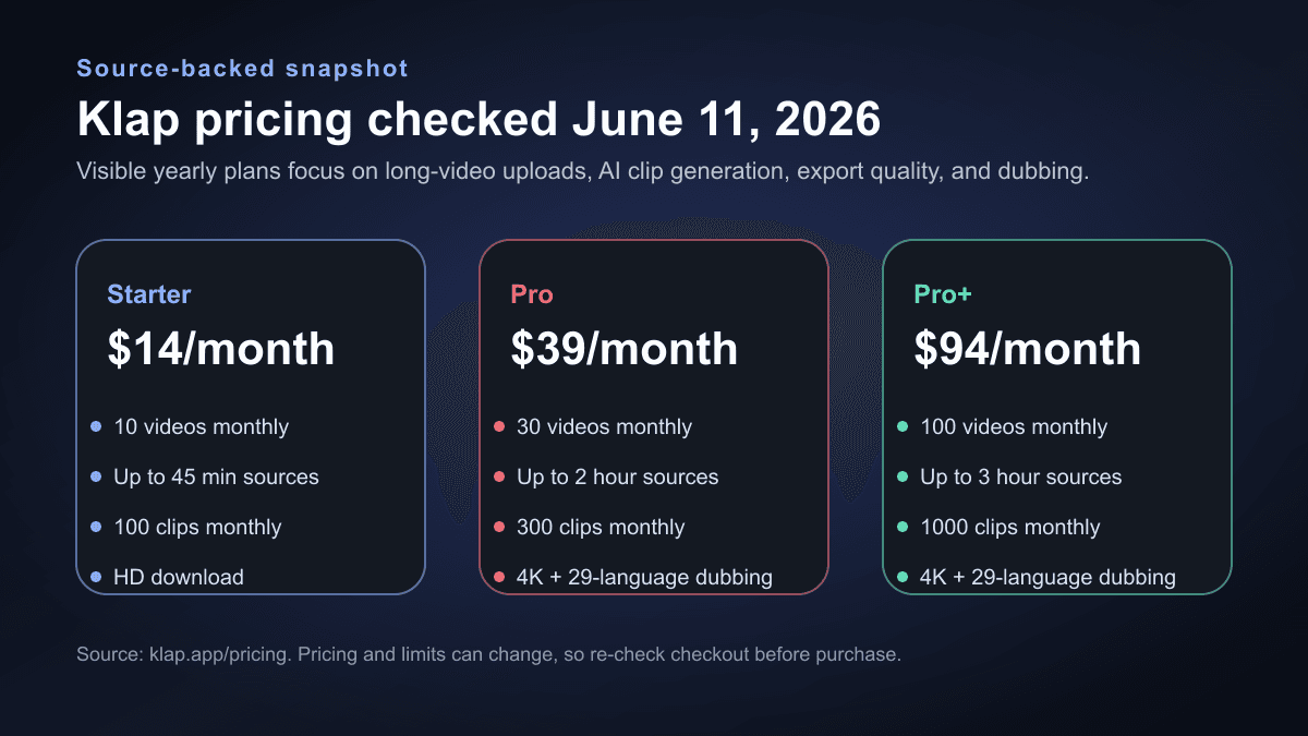Source-backed Klap pricing snapshot showing yearly plan prices and clip limits checked June 11 2026