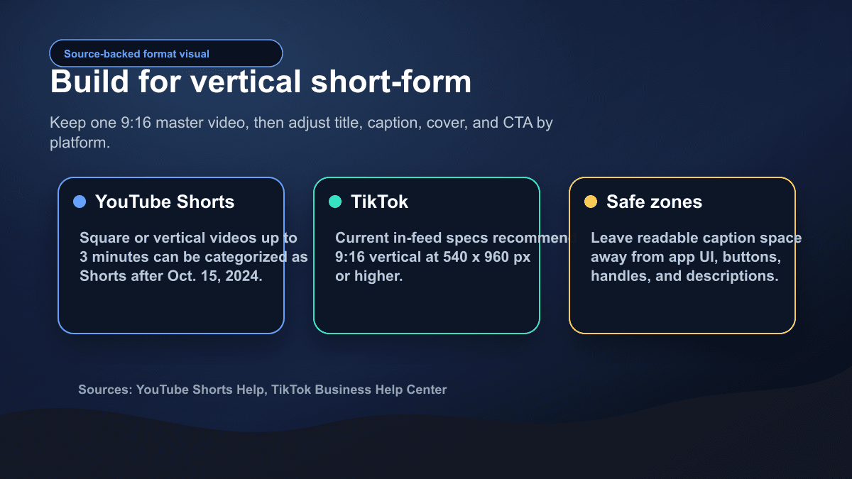 Source-backed visual summarizing YouTube Shorts, TikTok vertical format, and safe-zone defaults for Reddit story videos