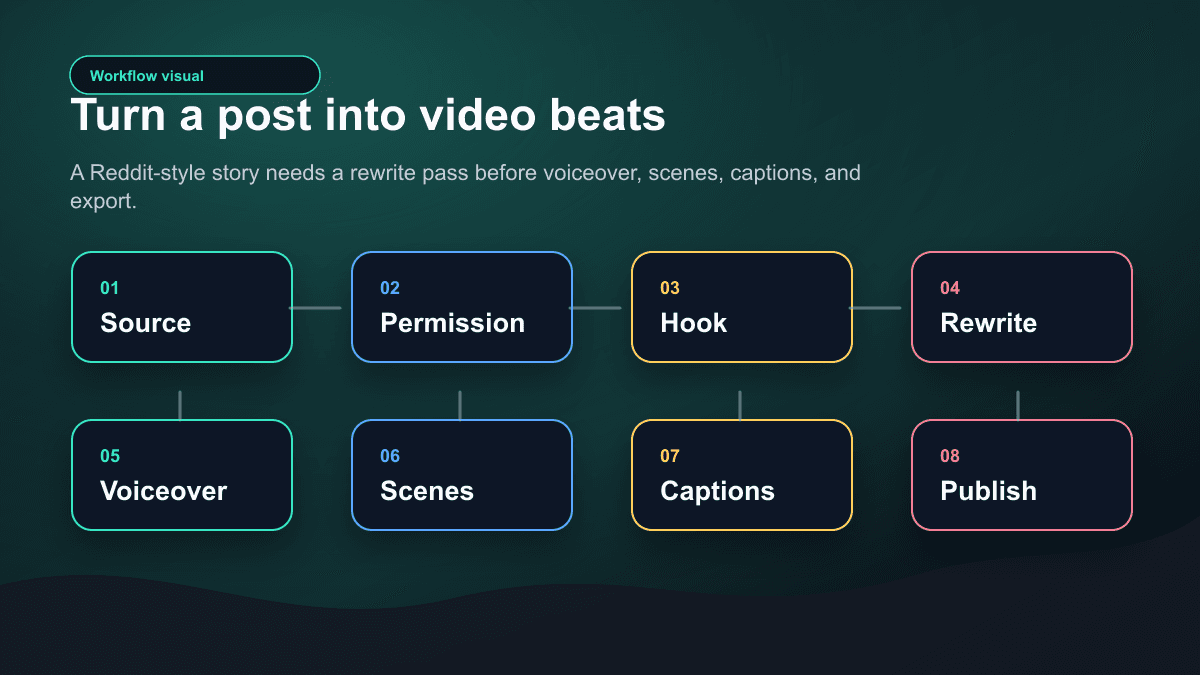 Workflow visual showing a Reddit-style story moving through source review, permission, hook, rewrite, voiceover, scenes, captions, and publishing