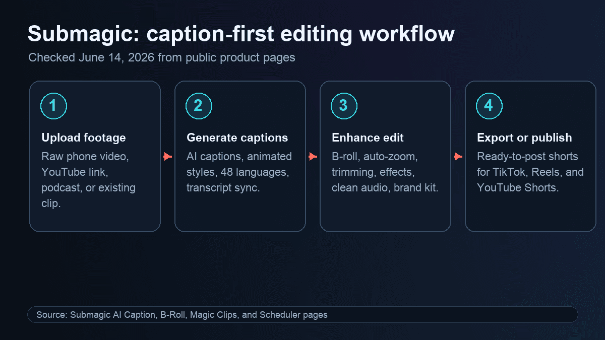 Source-backed visual showing Submagic caption-first workflow from uploaded footage to captions, B-roll, editing, and publishing