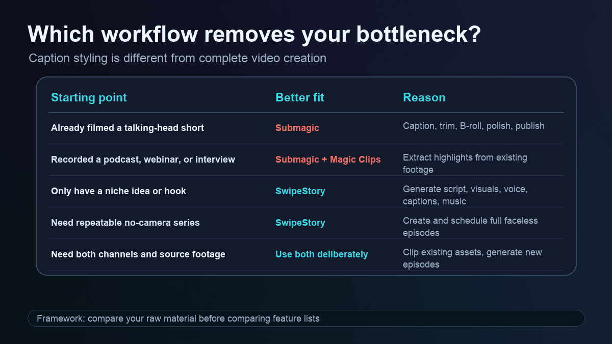 Decision framework for choosing between Submagic caption-first editing and SwipeStory complete faceless video generation