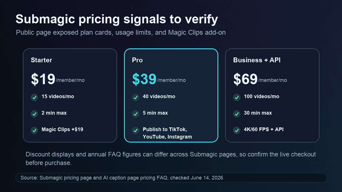 Source-backed Submagic pricing visual with plan prices, monthly video limits, video length limits, and Magic Clips add-on signals