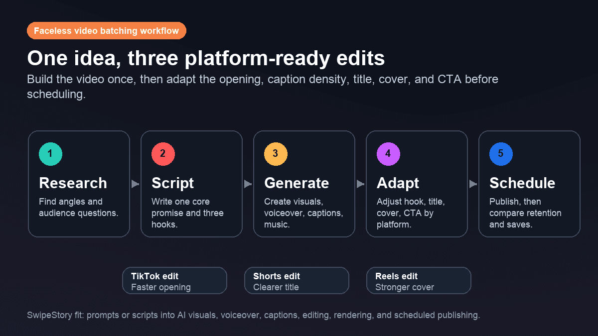 Workflow visual showing how faceless creators can research, script, generate, adapt, schedule, and review one idea across TikTok, Shorts, and Reels