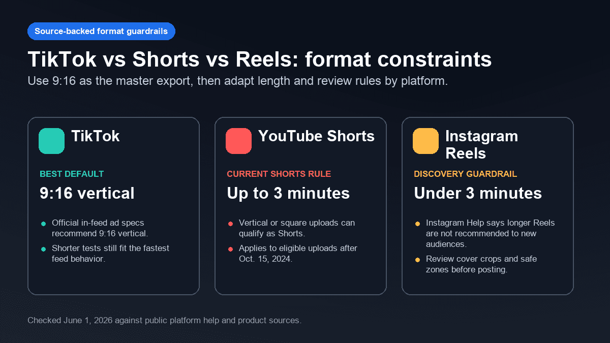 Source-backed visual comparing TikTok, YouTube Shorts, and Instagram Reels format constraints checked on June 1, 2026