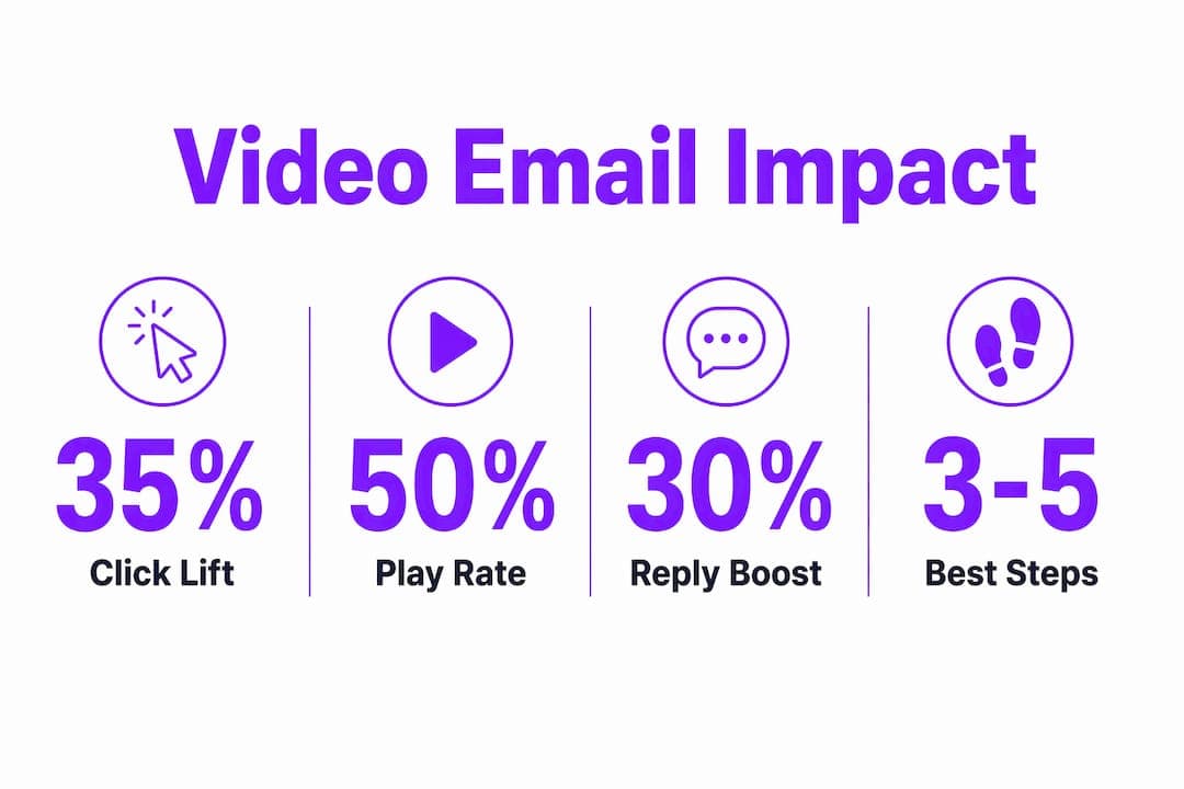 Infographic showing key video email marketing stats